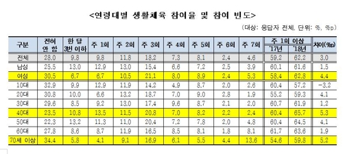 2018년 국민생활체육 참여 실태조사 결과