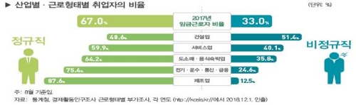 근로형태별 취업자 수