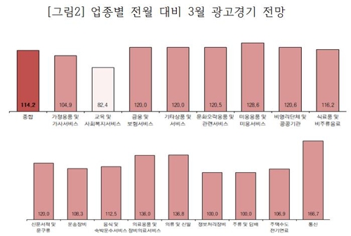 "3월 광고 경기 상승 예상…이통업계 5G 홍보 기대감"