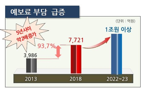 "생보사 예보료 부담, 5년새 2배로…세계 유례없는 과잉규제"