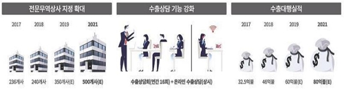 '한상'도 전문무역상사 된다…지정요건 완화해 수출촉진