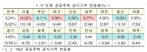 시도별 공동주택 공시가격 변동률(%)