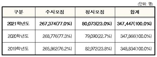 2021학년도 대입 10명 중 8명 수시 선발…정시는 '찔끔' 늘려