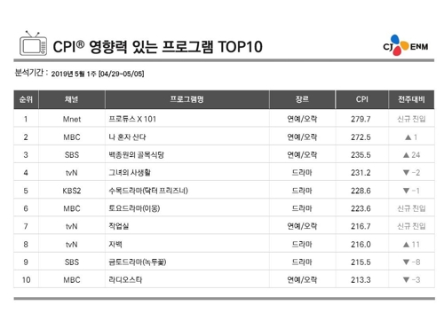 [시청자가 찜한 TV] '프듀X', 이러쿵저러쿵해도 절대강자