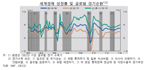 한은 "세계경기 급격히 둔화하지는 않을 것이란 견해가 다수"