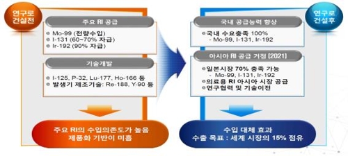 기장연구로 건설허가…"의료용 동위원소 자급 시대 연다"