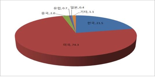 '어벤져스4' 덕에 4월 외국영화 관객수 역대 최다