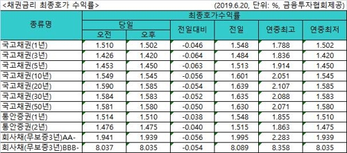 美 금리 인하 시사에 韓국고채 금리 일제히 연저점(종합) - 2