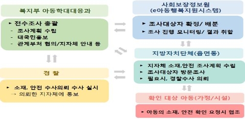 만 3세 아동 소재·안전 전수조사 수행체계