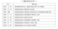 직접 납품하려 대리점 계약해지한 퀴아젠코리아에 과징금