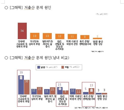 '저출산'에 대한 경기도민 인식조사