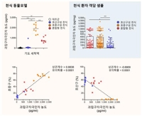 난치성 천식 감별하는 바이오마커 찾았다