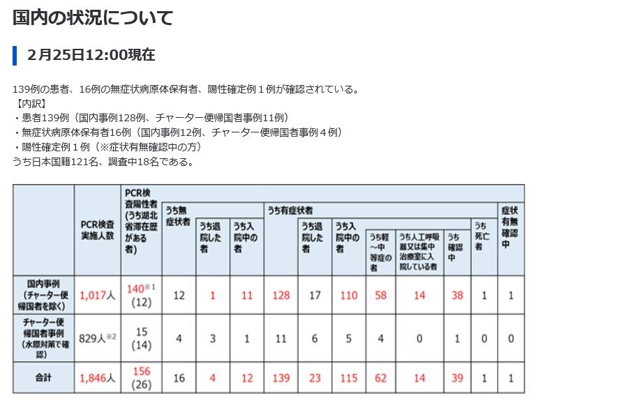 25일 정오 기준 일본 코로나19 감염 통계