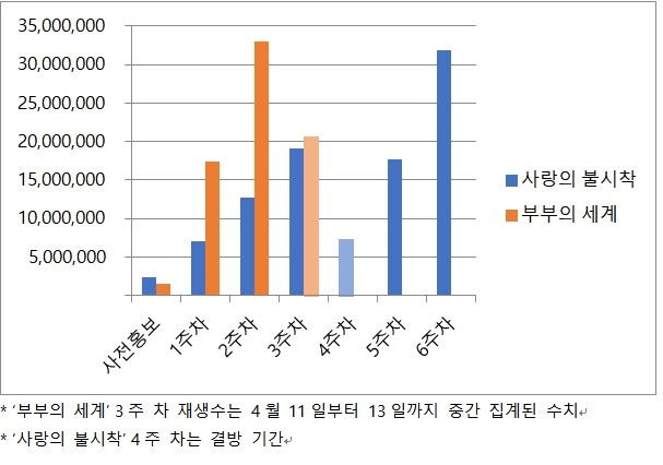 JTBC '부부의 세계'와 tvN '사랑의 불시착' 재생수 변화 추이 비교 [스마트미디어렙(SMR) 제공. 재판매 및 DB 금지]