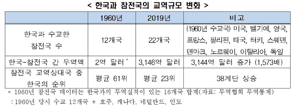 한국과 참전국의 교역 규모 변화