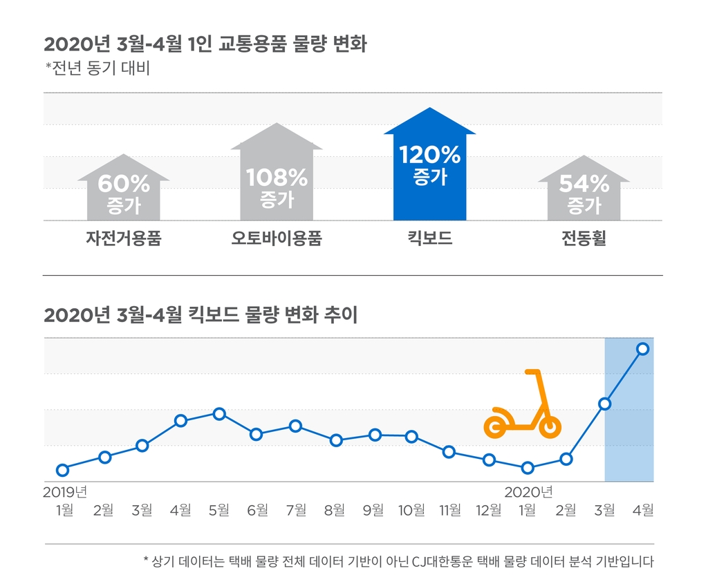 교통용품 물량 변화 