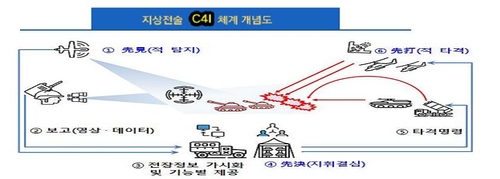 육군 전술지휘정보체계 개념도