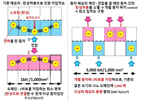 단일 원자 메모리와 기존 원자집단(도메인) 메모리 원리 비교