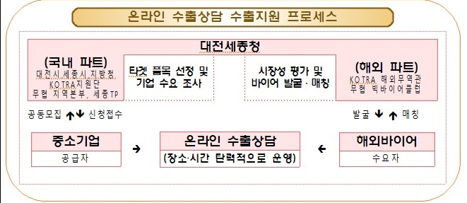 온라인 수출상담 지원 과정