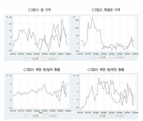 북한의 2017∼2020년 쌀·휘발유 가격 및 환율 변동 추이