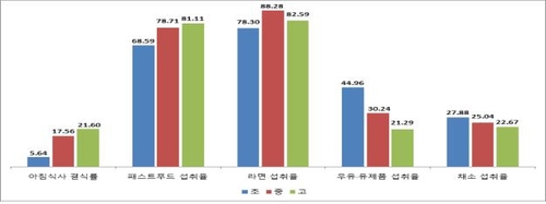 초중고 학생의 식습관(단위:%)