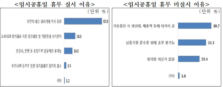 임시공휴일 휴무 실시 이유와 미실시 이유 조사