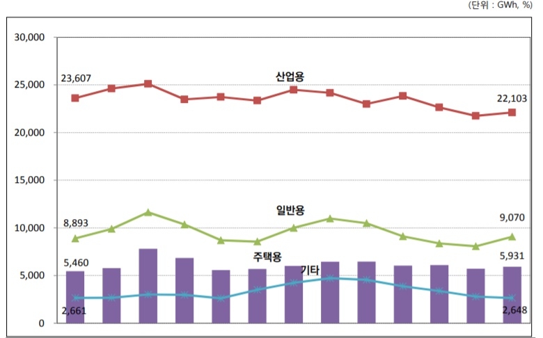 전력판매량 추이 