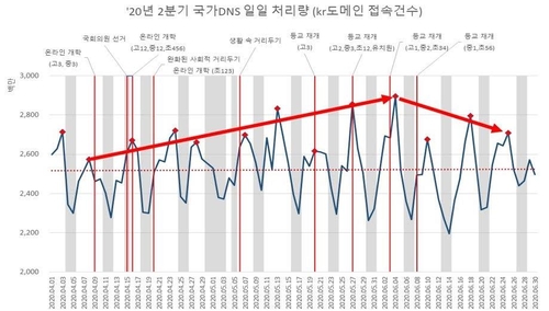 코로나로 인터넷 이용 급증…'.kr' 주소 접속 사상 최대