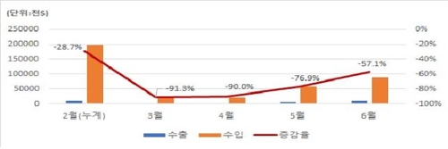 2020년 북중 수출입 월별 증감률 추이