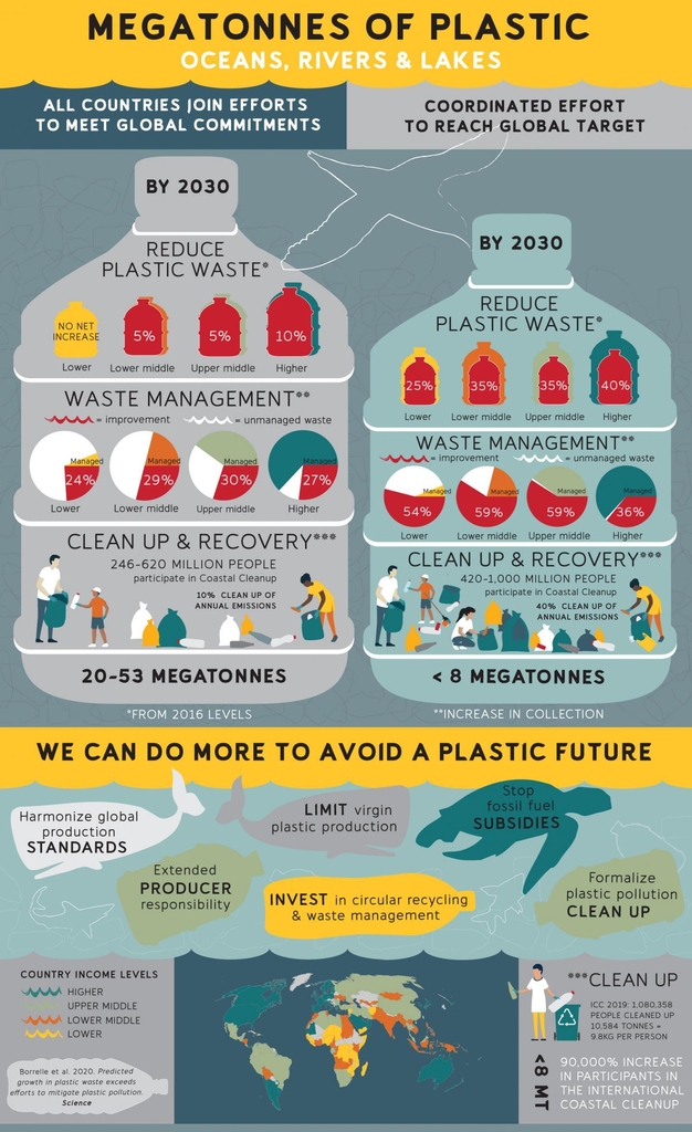 플라스틱 쓰레기 저감 노력에 따른 2030년 배출량