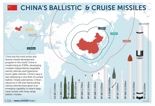 중국 탄도미사일·순항미사일 현황