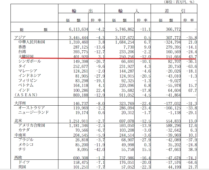 일본의 지역(국가)별 11월 수출입 동향. [자료=일본 재무성]