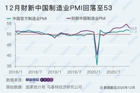 中 12월 차이신 제조업PMI 53…8개월 연속 경기확장