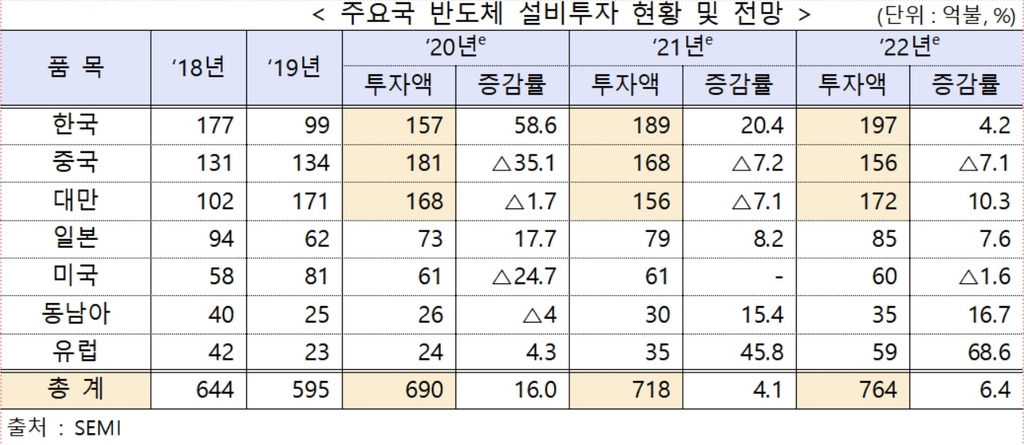 주요국 반도체 설비투자 현황 및 전망