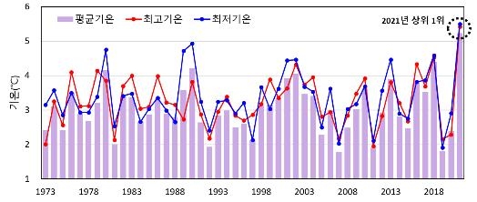 1973∼2021년 별 1월의 전국 평균·최고·최저기온 표준편차 시계열