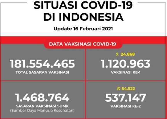인도네시아 1차 백신접종자 누적 112만963명