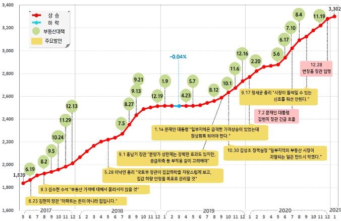 비강남 아파트 평당시세 월별 변동과 정부 주요 관계자 발언(단위: 만원/평)