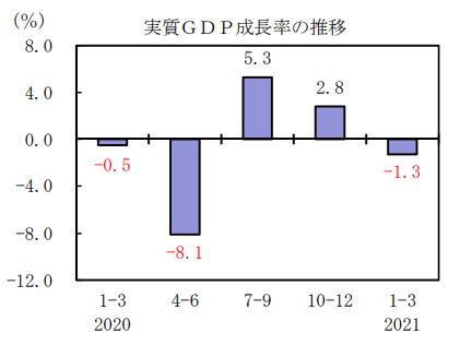 일본 경제성장률 3분기만에 마이너스…1분기 GDP 1.3%↓(종합)