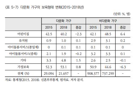 다문화 가구의 보육형태 변화