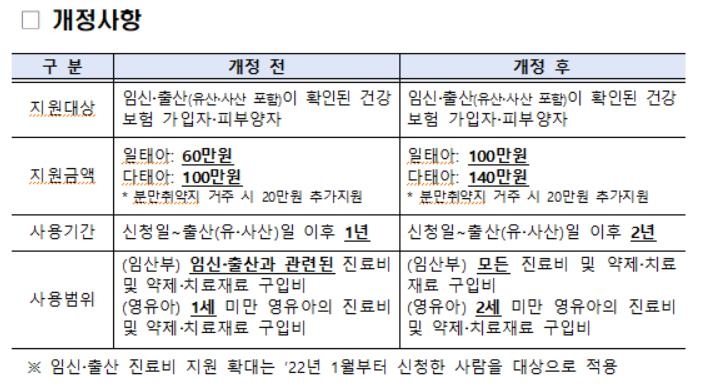 건강보험 임신·출산 진료비 지원 개정사항