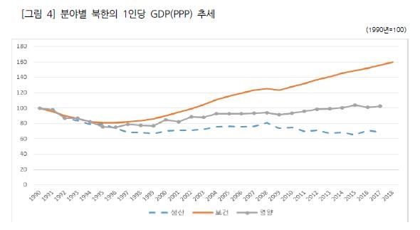 분야별 북한의 1인당 국내총생산(GDP) 추세