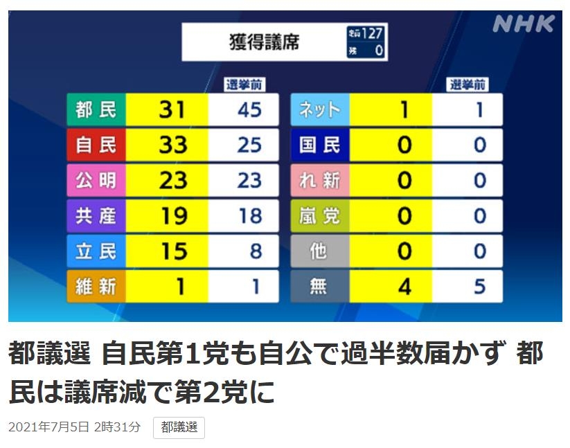 도쿄도 의회 선거 결과 