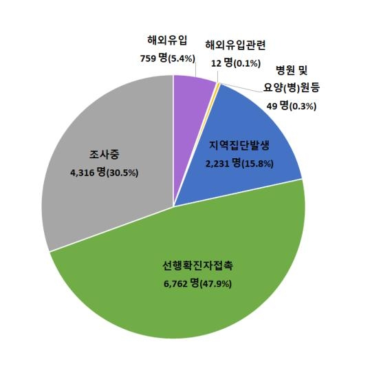 최근 2주간 감염경로