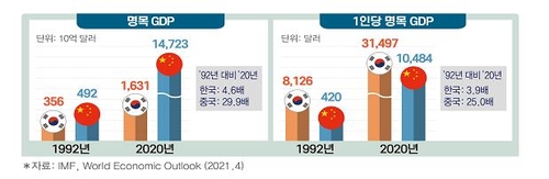 전경련 "한중 수교후 29년간 중국이 다수 경제지표서 한국 추월"