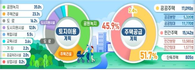 하남 교산지구 토지이용계획 및 주택공급계획