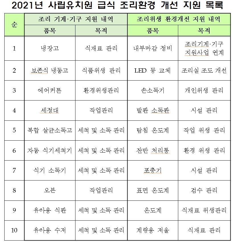 서울시교육청 사립유치원 급식 환경 개선 지원 목록