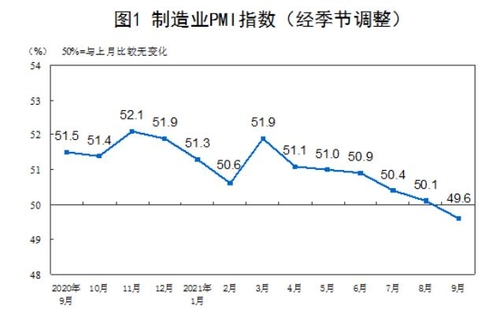 중국의 월간 제조업 PMI 동향