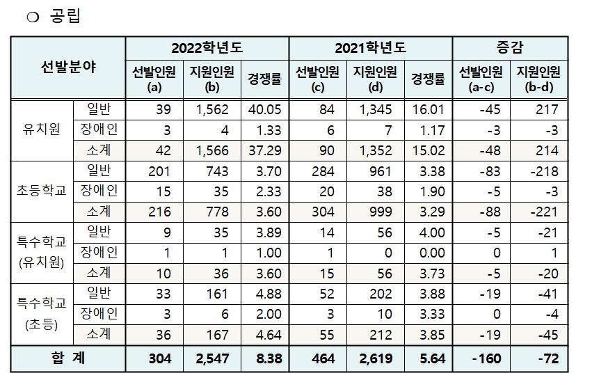 서울시교육청 2022학년도 공립 유·초·특수학교 선발 인원