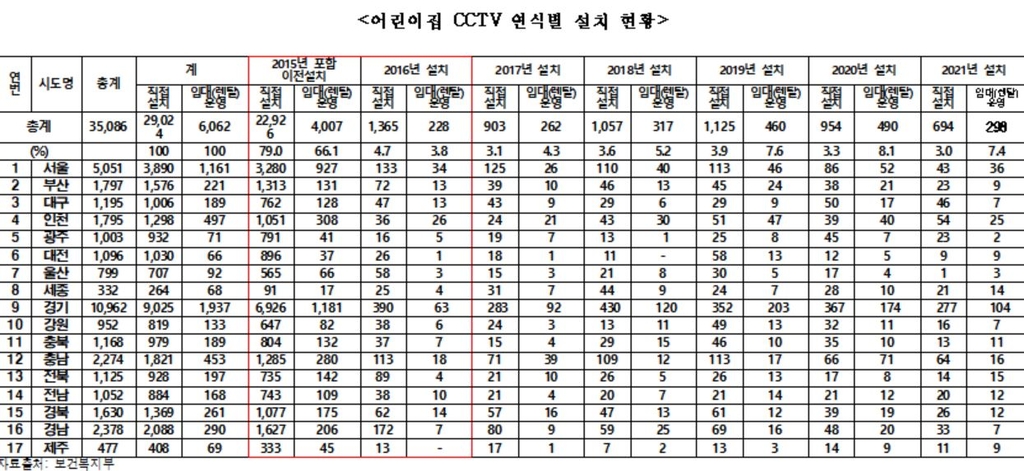 어린이집 CCTV 연식별 설치 현황