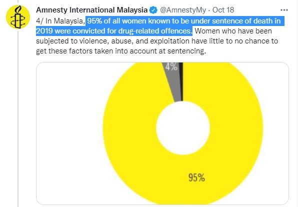 앰네스티 "말레이 여성 사형수 95%가 마약사범"